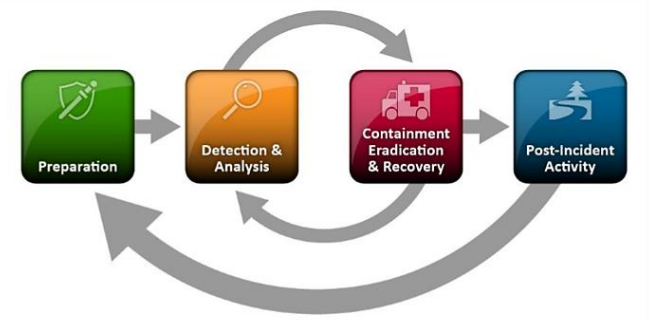 Incident Handling Process